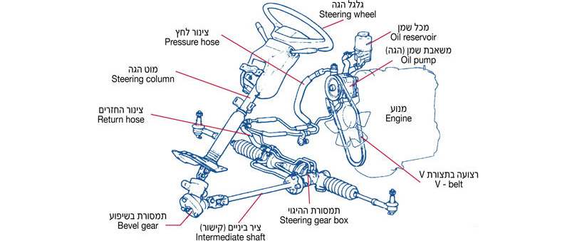 הגה כוח - פירוט מכללים POWER/SERVO STEERING, גלגל הגה, Steering wheel, מכל שמן, Oil reservoir, משאבת שמן הגה, Oil pump, צינור לחץ, Pressure hose, מוט הגה, Steering column, מנוע, Engine, צינור החזרים, Return hose, רצועה בתצורת V, V - belt, תמסורת ההיגוי, Steering gear box, ציר ביניים קישור, Intermediate shaft, תמסורת בשיפוע, Bevel gear