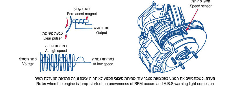 חיישן המהירות של הגלגל במערכת למניעת נעילה SPEED SENSOR - A.B.S, חיישן מהירות, Speed sensor, מגנט קבוע, Permanent magnet, מתח מוצא, Output, טבעת משוננת, Gear pulser, במהירות גבוהה, At high speed, במהירות נמוכה, At low speed, מתח חשמלי, Voltage, הערה: כשמתניעים את המנוע באמצעות מצבר עזר, מהירות סיבובי המנוע לא תהיה יציבה ונורת התראת המערכת תאיר, Note: when the engine is jump-started, an unevenness of RPM occurs and A.B.S warning light comes on