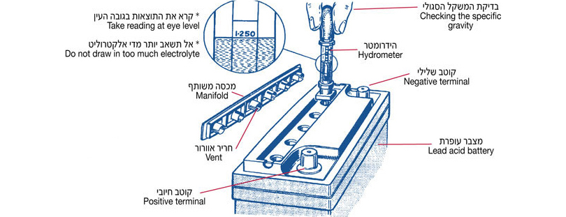 מצבר עם מכסה משותף BATTERY WITH MANIFOLD REMOVED, בדיקת המשקל הסגולי, Checking the specific gravity, הידרומטר, Hydrometer, קוטב שלילי, Negative terminal, מצבר עופרת, Lead acid battery, קרא את התוצאות בגובה העין, Take reading at eye level, אל תשאב יותר מדי אלקטרוליט, Do not draw in too much electrolyte, מכסה משותף, Manifold, חריר אוורור, Vent, קוטב חיובי, Positive terminal
