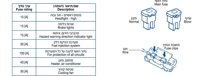לוח נתיכים בתא המנוע FUSE BLOCK ENGINE COMPARTMENT, נתיך ראשי, Main fuse, שרוף, Blown, תקין, Normal, תושבת הנתיך, Fuse clips, חוט, Wire, שם/תיאור דוגמה, Description, ערך נתיך, Fuse rating, פנסים ראשיים - אור גבוה Headlight - high 15 A, אורות בלימה Brake lights 15 A, מהבהבי חירום, איתות Hazard warning direction indicator light 15 A, מערכת הזרקת דלק Fuel injection system 30 A, נתיך ראשי להגנה על כל המערכות For protection of all circuits 100 A, מחמם, מזגן Heater, air conditioner 40 A, מניפת קירור Cooling fan 30 A