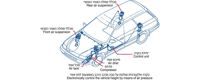 מתלה אוויר AIR SUSPENSION, מכללי מתלה האוויר האחורי, Rear air suspension, מכללי מתלה האוויר הקדמי, Front air suspension, יחידת בקרה, Control unit, מייבש אוויר, Air drier, מדחס, Compressor, מכל אוויר, Air tank, בקרה אלקטרונית שולטת על גובה מרכב הרכב באמצעות לחץ אוויר, Electronically control the vehicle height by means of air pressure