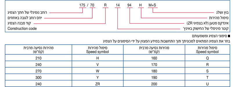 סימונים בצמיג ומשמעותם SAMPLE TYRE MARK AND ITS MEANING, בוץ ושלג M+S, סימול מהירות H, אינדקס מטען לא בצמיגי ZR 94, קוטר מינימלי של החישוק באינץ' 14, רוחב נומינלי של חתך הצמיג 175, יחס רוחב לגובה באחוזים 70, קוד מבנה הצמיג Construction code, R סימוני הצמיג ומשמעותם, בחר את הצמיג המתאים למכוניתך תוך התחשבות במידע המצוין על ידי הסימונים על הצמיג, סימול מהירות Speed symbol, מהירות נסיעה מרבית קמ"ש, סימול מהירות Speed symbol, מהירות נסיעה מרבית, Q 160, H 210, R 170, V 240, S 180, W 270, T 190, Y 300, U 200, ZR 240