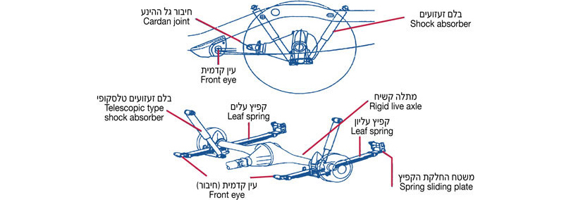 קפיץ עלים אורכיים LONGITUDINAL LEAF SPRING, בלם זעזועים, Shock absorber, חיבור גל ההינע, Cardan joint, מתלה קשיח, Rigid live axle, עין קדמית, Front eye, קפיץ עליון, Leaf spring, קפיץ עלים, Leaf spring, בלם זעזועים טלסקופי, Telescopic type shock absorber, משטח החלקת הקפיץ, Spring sliding plate, עין קדמית חיבור, Front eye