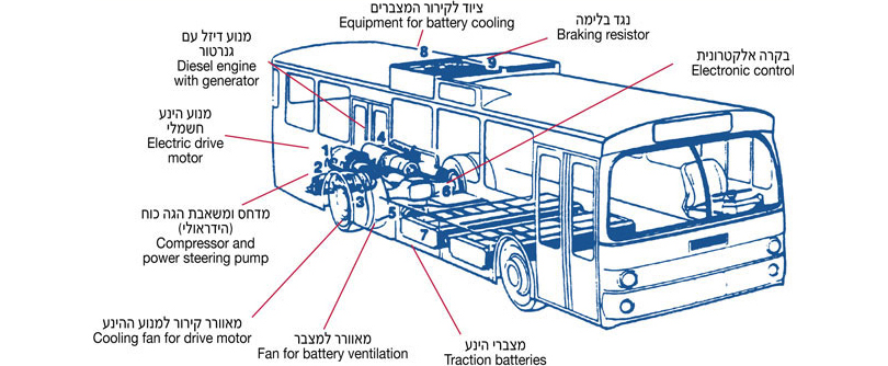 אוטובוס היברידי חשמלי HYBRID ELECTRIC BUS, מנוע דיזל עם גנרטור, Diesel engine with generator, ציוד לקירור המצברים, Equipment for battery cooling, נגד בלימה, Braking resistor, בקרה אלקטרונית, Electronic control, מנוע הינע חשמלי, Electric drive motor, מדחס ומשאבת הגה כוח הידראולי, Compressor and power steering pump, מאוורר קירור למנוע ההינע, Cooling fan for drive motor, מאוורר למצבר, Fan for battery ventilation, מצברי הינע, Traction batteries