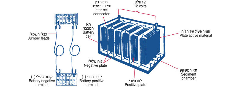 סידור פנימי של תאים במצבר TYPICAL ARRANGEMENT OF CELLS, 12 וולט, 12 volts, חומר פעיל של הלוח, Plate active material, תא המשקע, Sediment chamber, חיבור בין תאים פנימיים, Inter-cell connector, תא המצבר, Battery cell, לוח חיובי, Positive plate, לוח שלילי, Negative plate, כבלי חשמל, Jumper leads, קוטב שלילי -, Battery negative terminal, קוטר חיובי +, Battery positive terminal