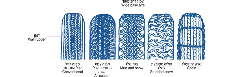 דוגמאות לסוליית הצמיג TYRE TREAD EXAMPLES, צמיג רחב מאוד, Wide base tyre, דופן, Wall rubber, שרשרת לשלג, Chain, סוליה משובצת לשלג, Studded snow, בוץ ושלג, Mud and snow, מבנה צמיג המתאים לכל השנה, All season, מבנה רגיל לכל המטרות, Conventional